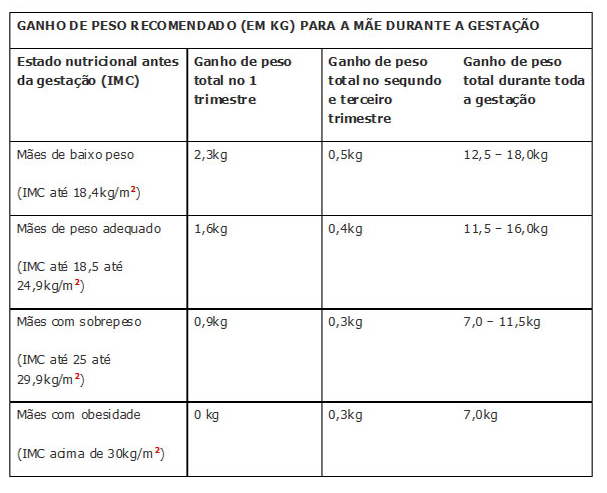 ganho de peso na gestação - academia meritus